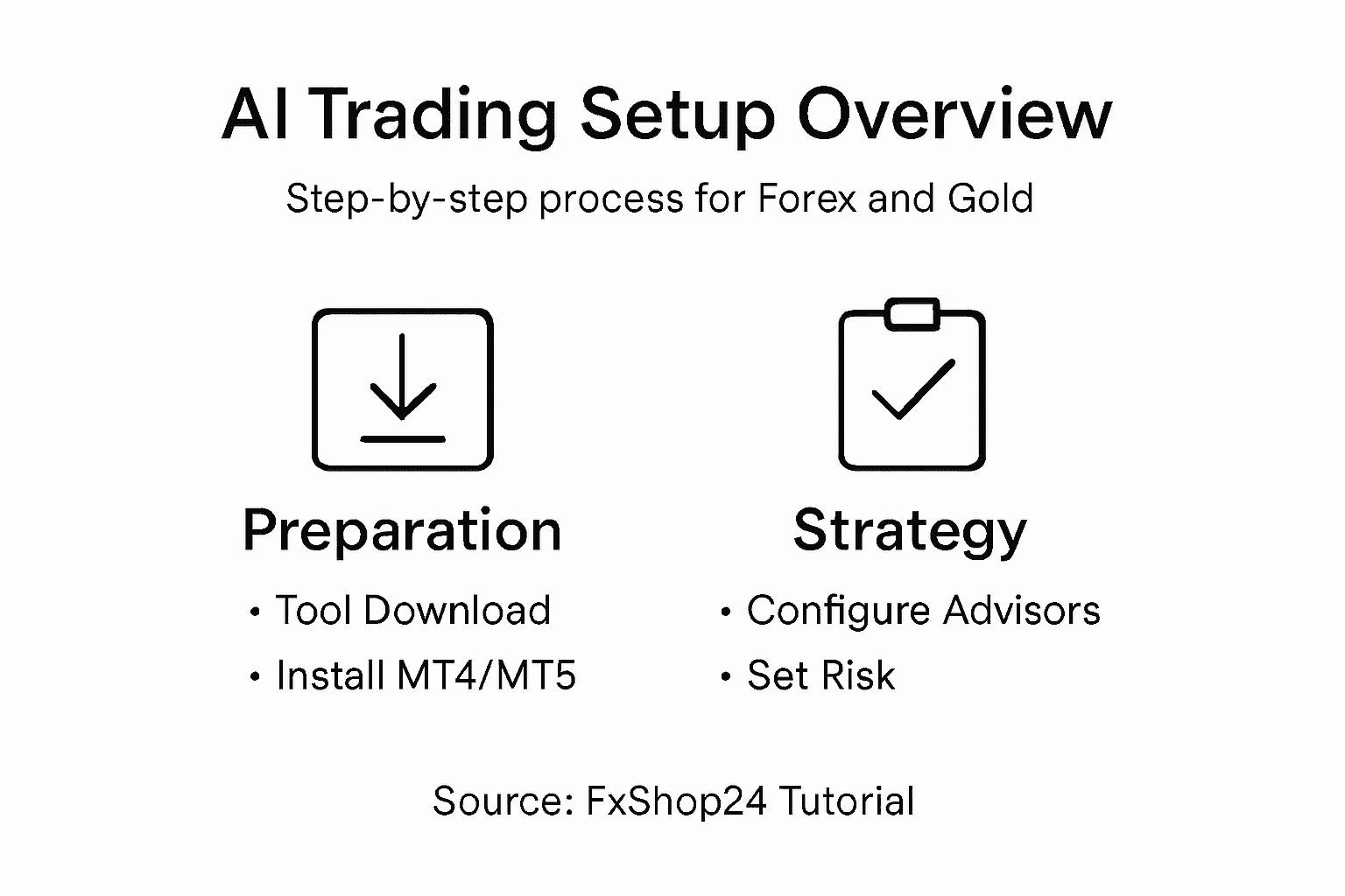 Infographic about AI trading setup steps