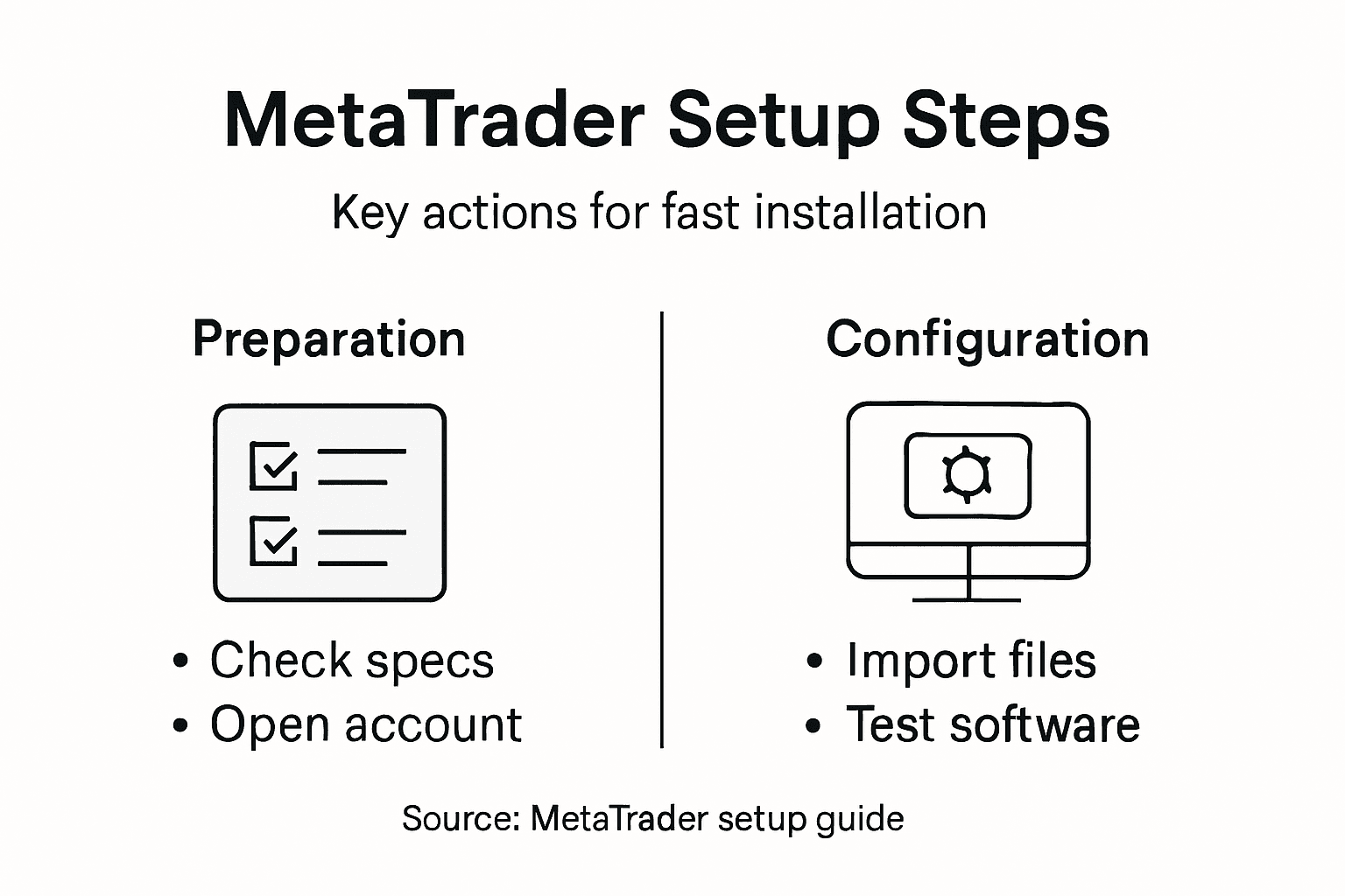 Infographic of MetaTrader setup process