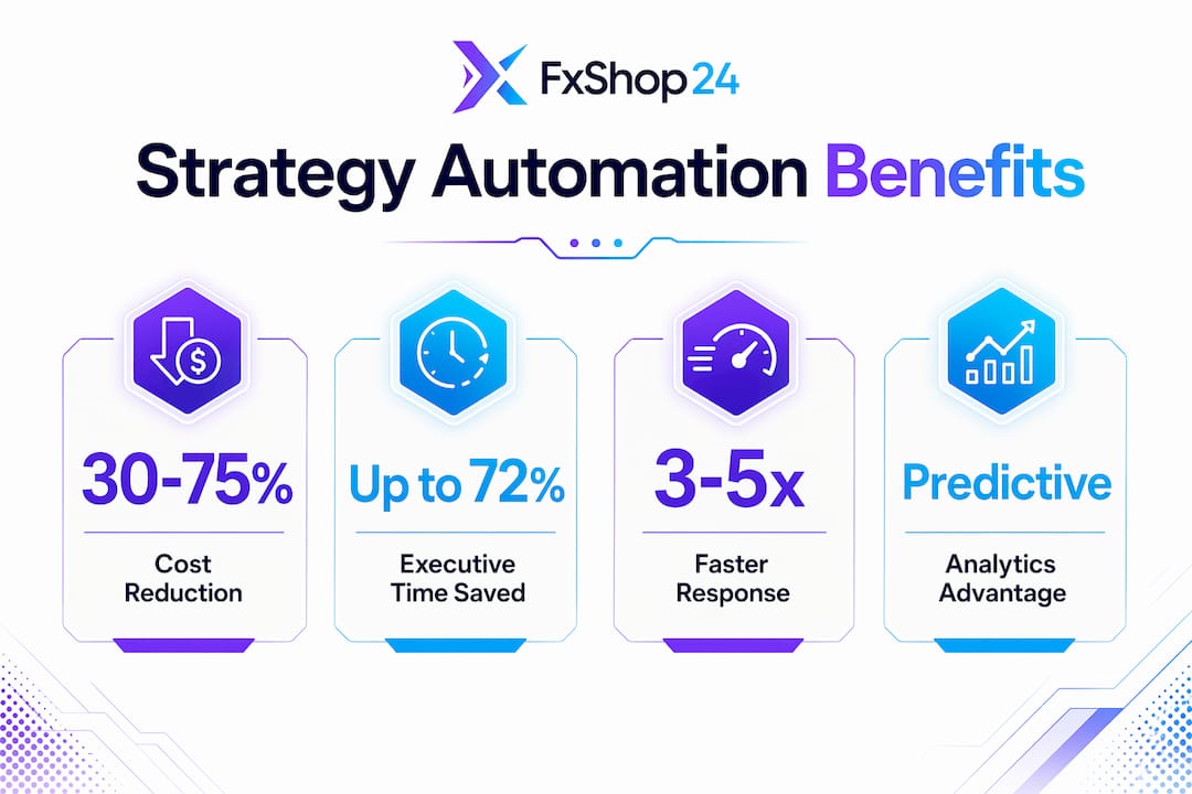 Infographic showing key benefits of strategy automation