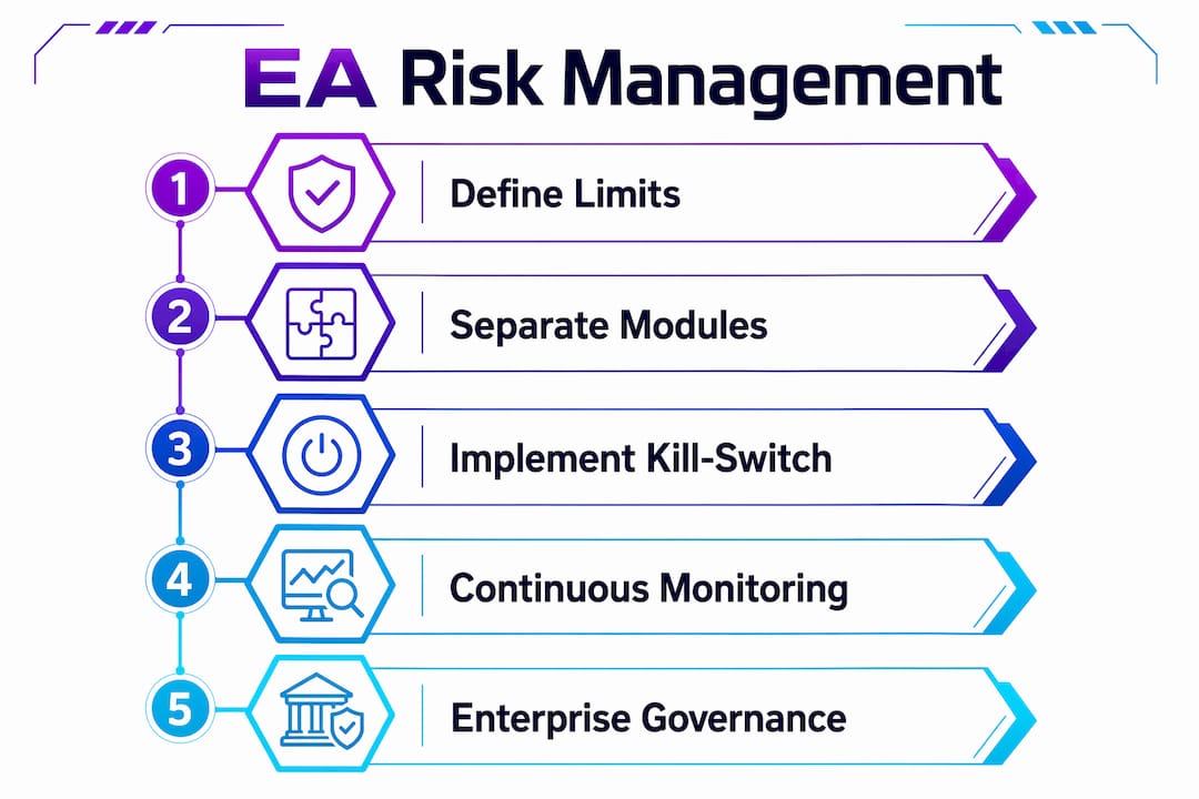 Infographic illustrating EA risk management steps