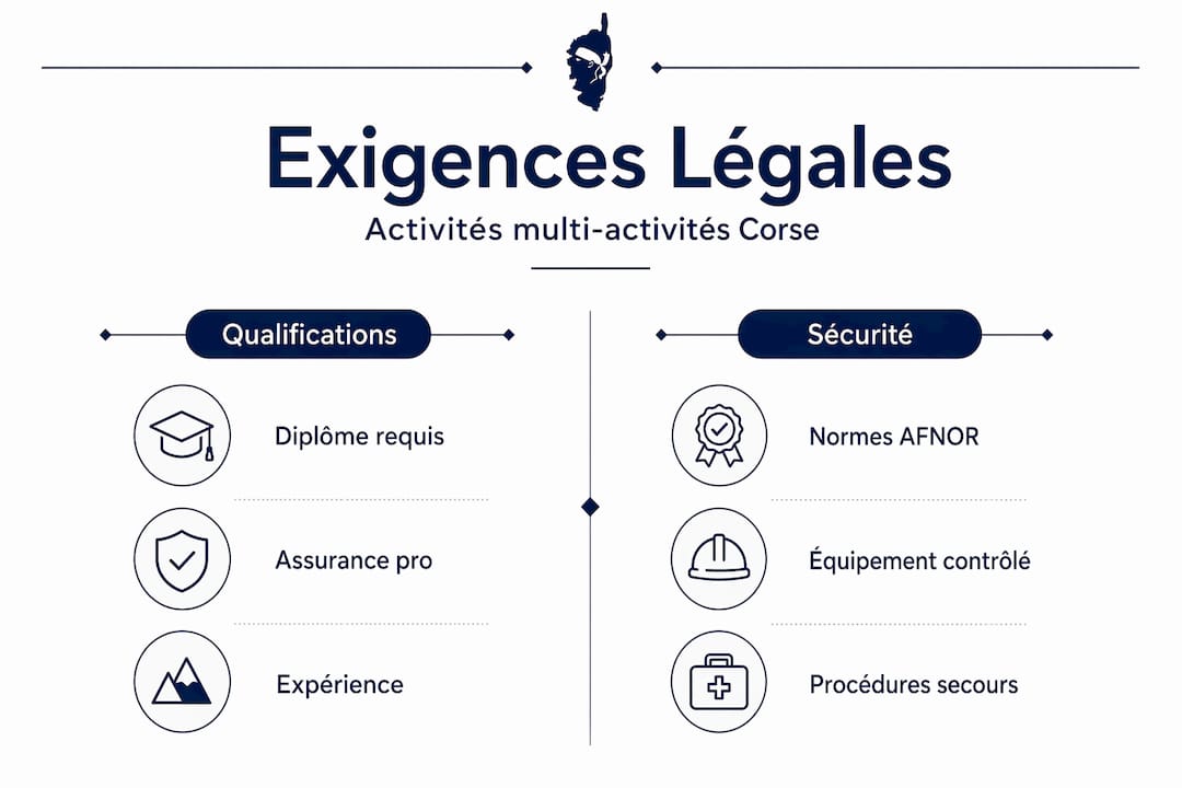 Infographie mettant en parallèle les différentes qualifications et les standards de sécurité