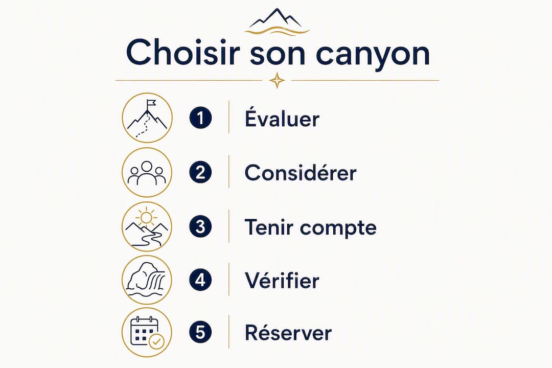 Infographie : comment choisir le canyon idéal à Bavella, étape par étape