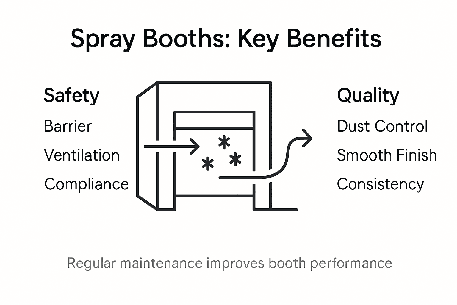 Infographic on spray booth benefits and features