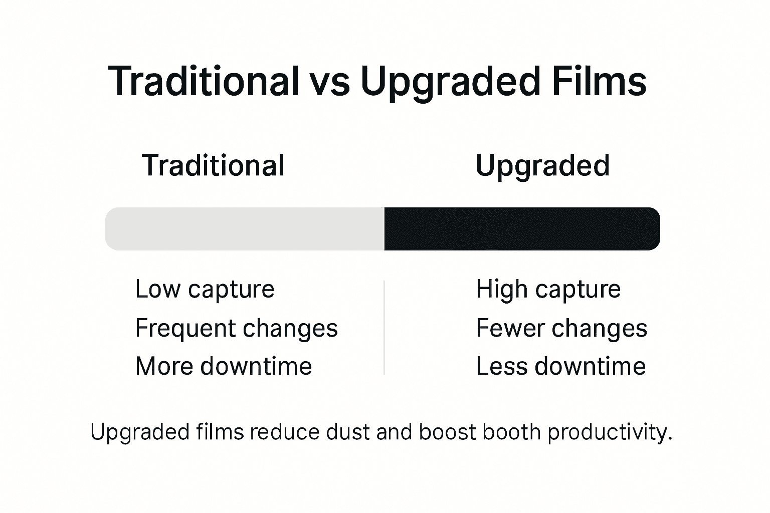 Infographic comparing traditional and upgraded spray booth films