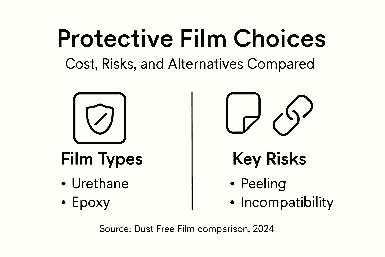Infographic comparing types and risks of protective films
