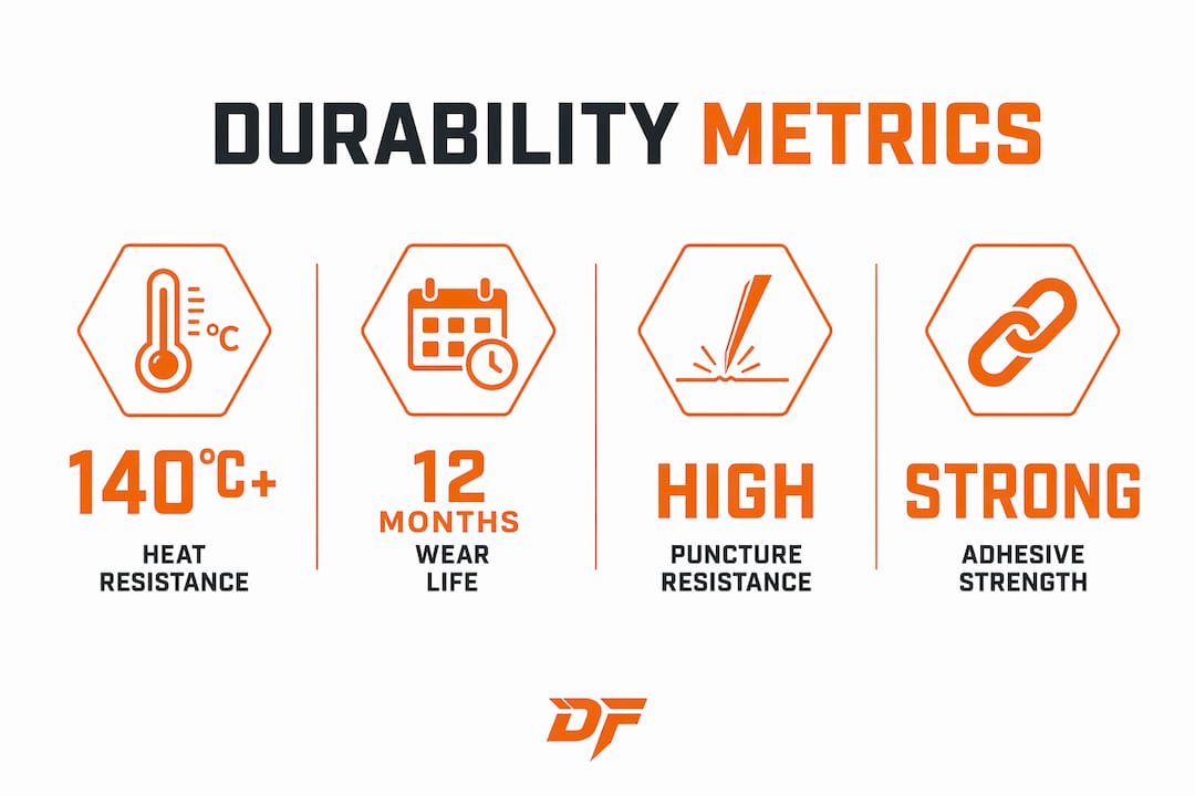 Infographic showing four key booth film durability metrics