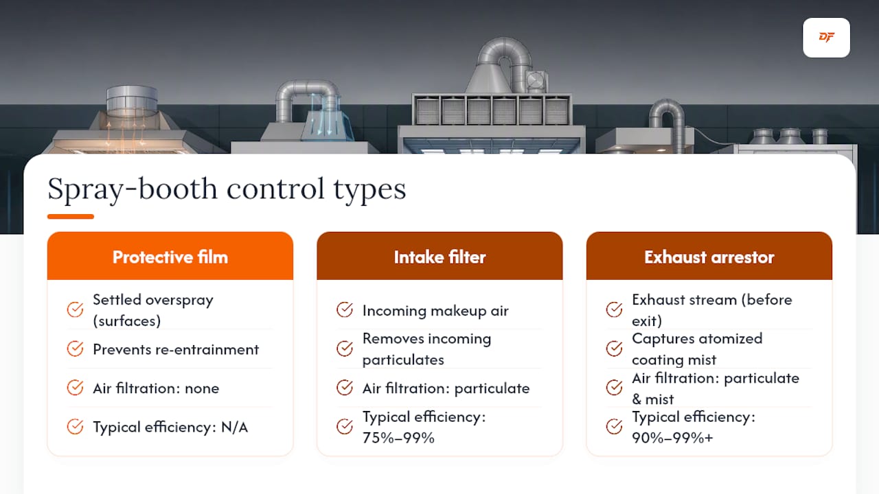 Diagram comparing spray booth dust control methods and efficiency