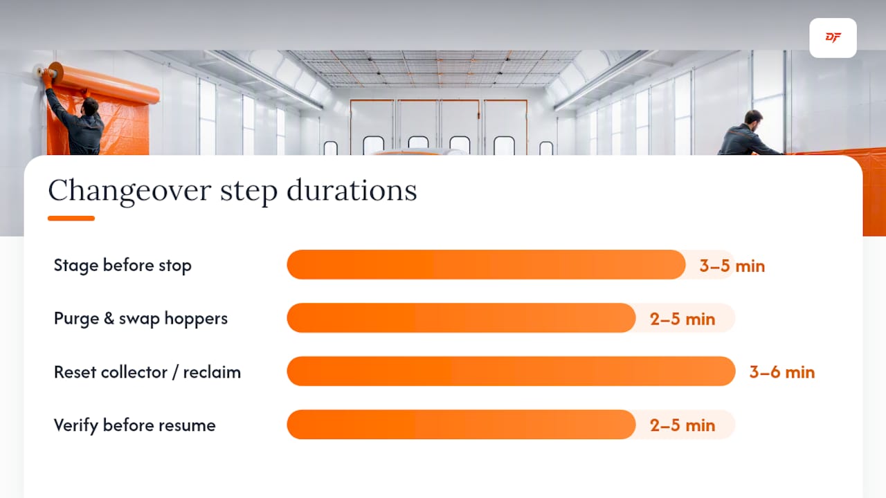 How Do You Sequence a Changeover to Hit 10 to 30 Minutes? — overview diagram