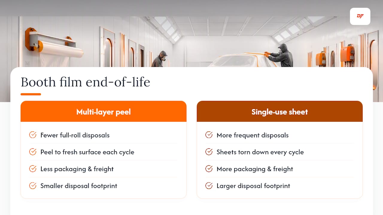 What Happens to Booth Film After Use? — overview diagram