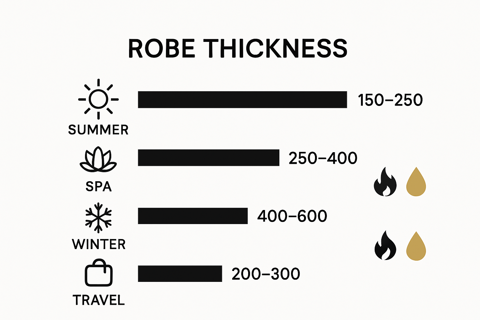 Infographic comparing robe thickness and uses