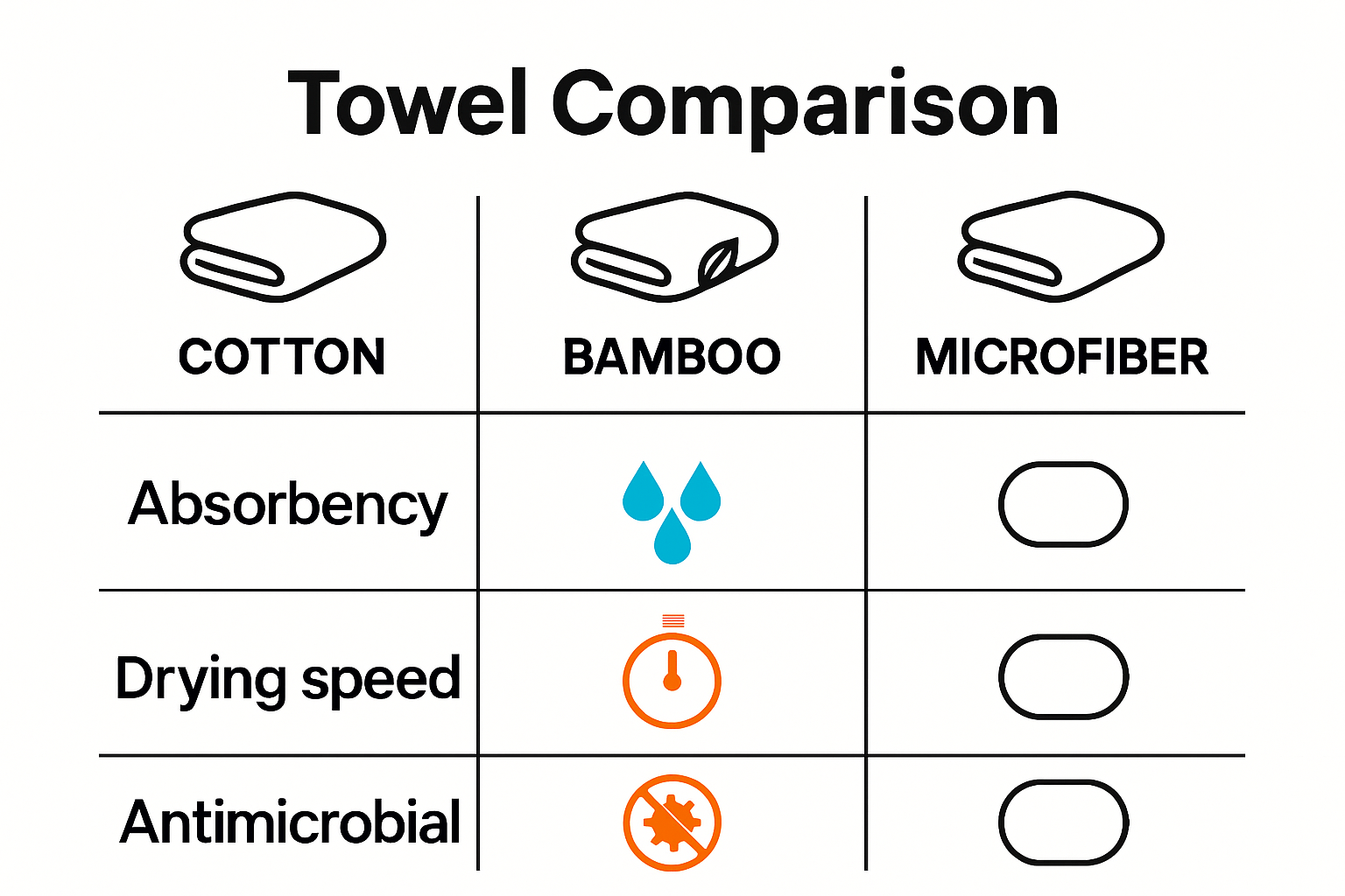 Infographic comparing towel absorbency and drying speed