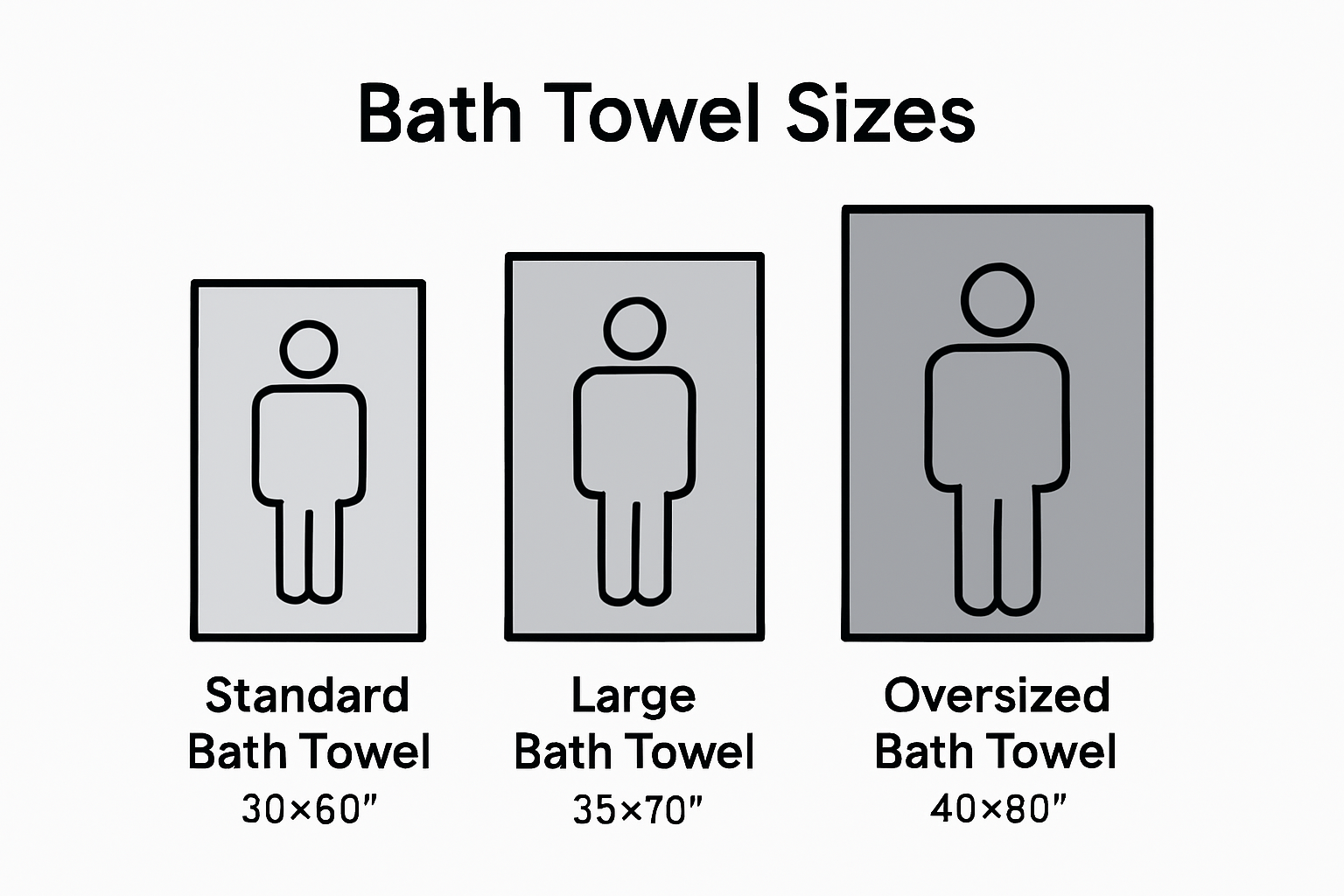 Visual size comparison of standard, large, and oversized bath towels by dimensions