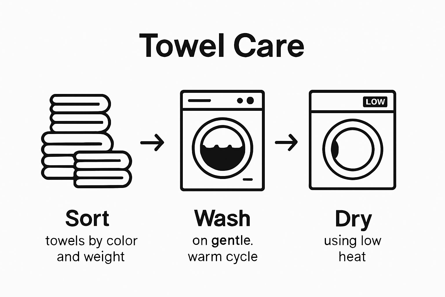 bath towel care step-by-step workflow showing sort, wash, and dry