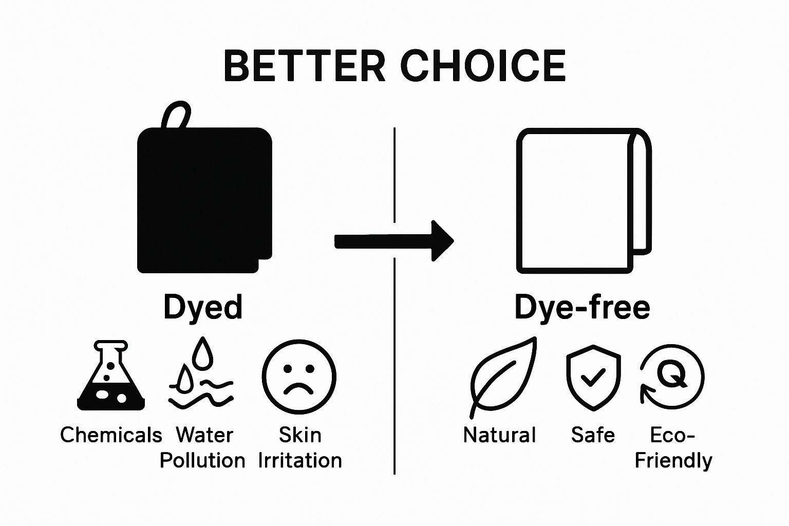 Infographic comparing dyed vs dye-free bath towels benefits