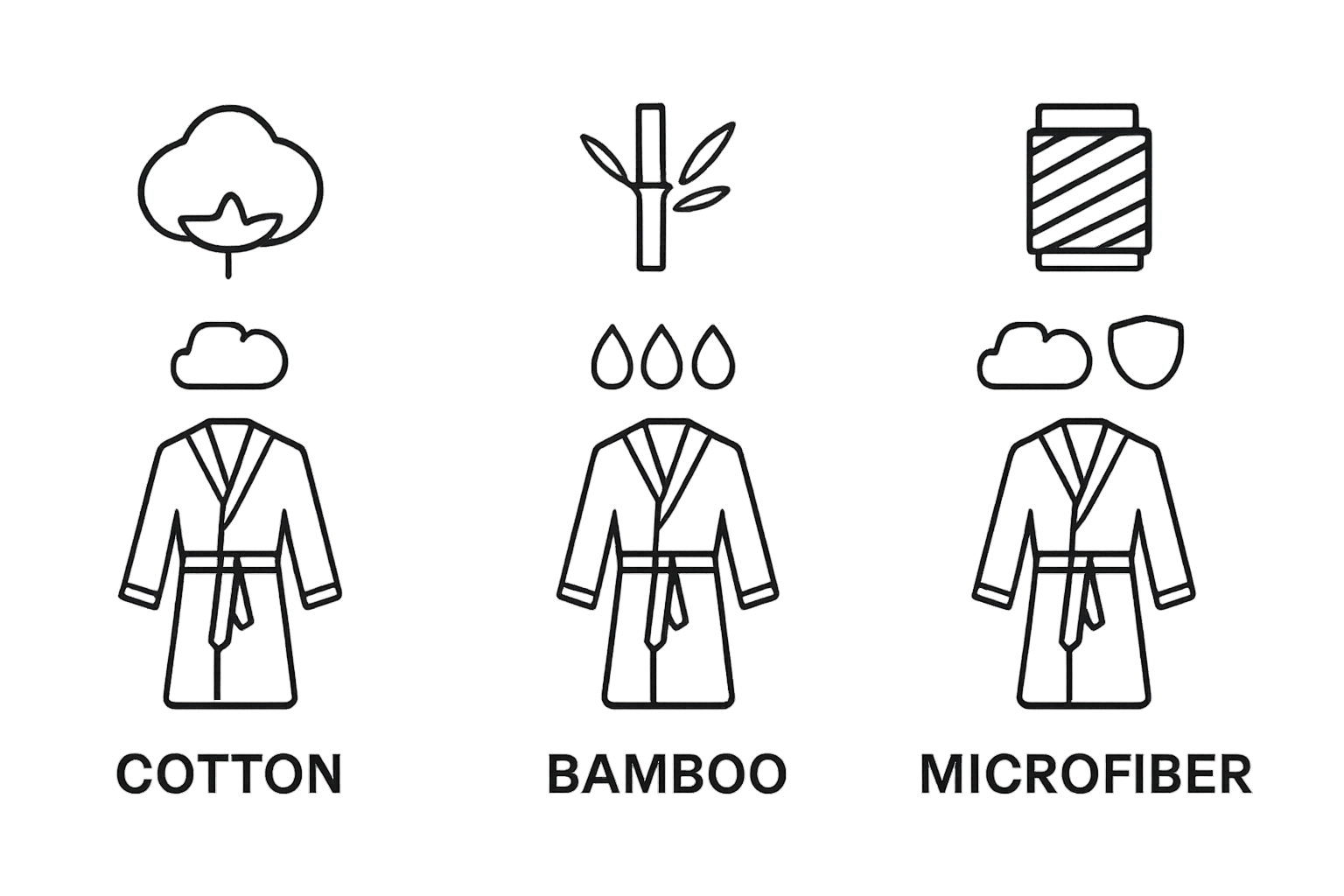 Infographic comparing robe softness of cotton, bamboo, microfiber