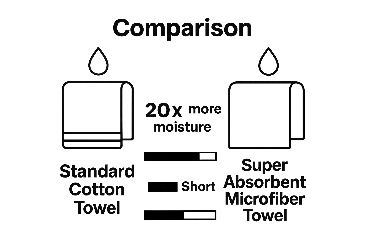 Infographic comparing regular and super absorbent towels absorption and drying speed