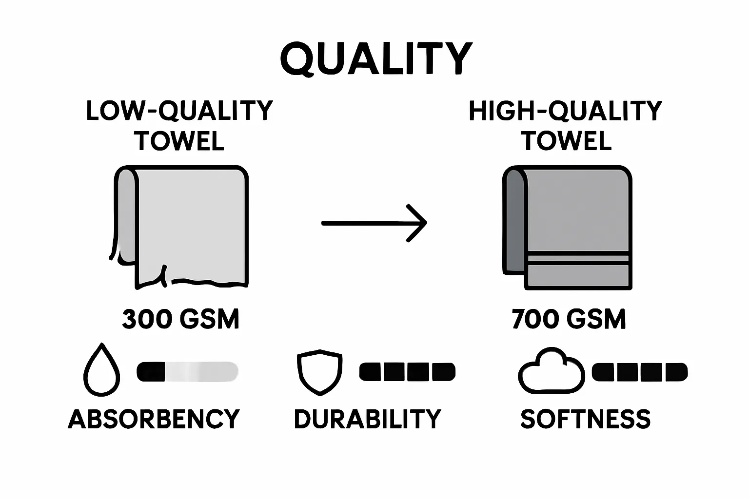 Side-by-side towel quality comparison infographic highlighting absorbency, durability, and softness