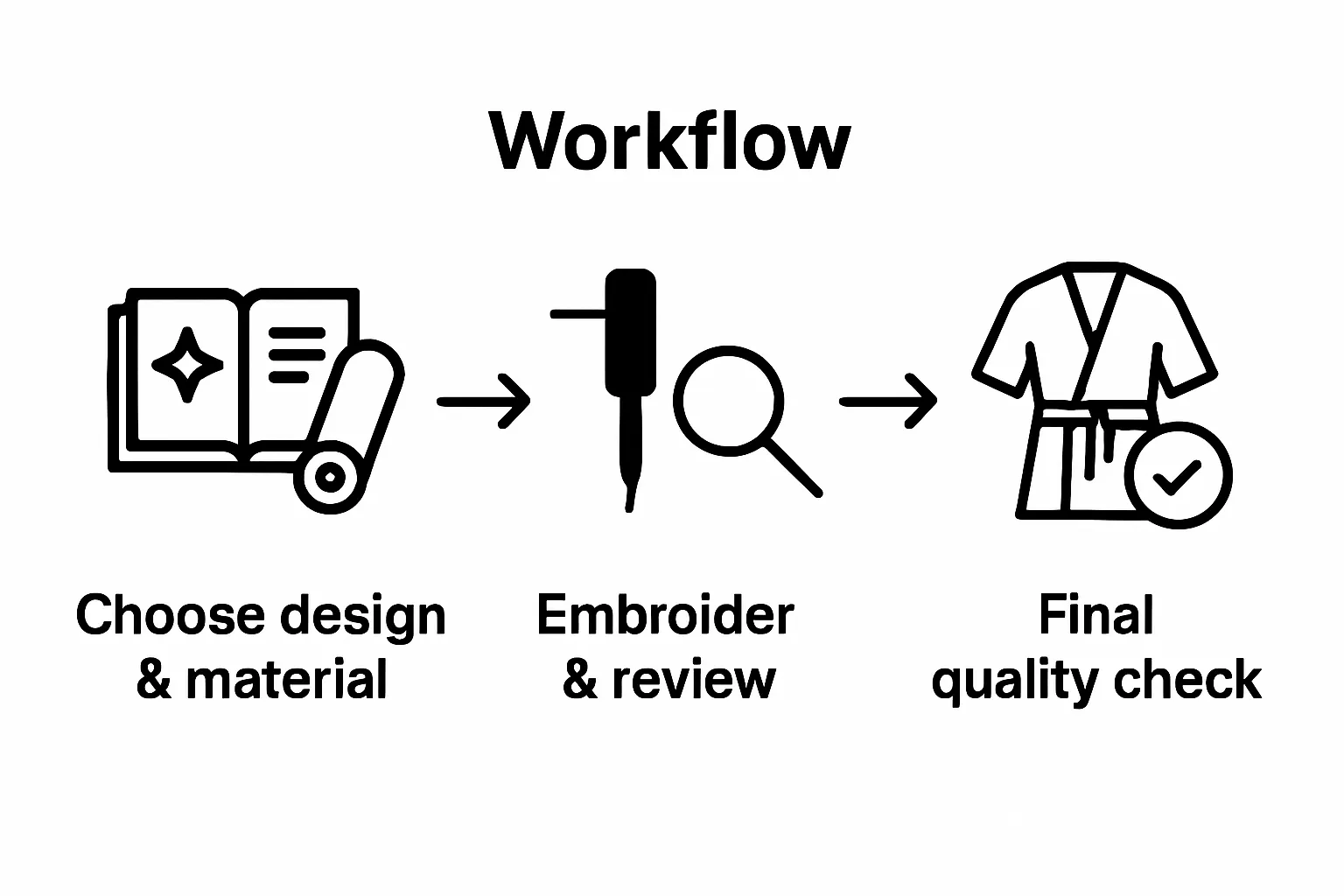 Infographic showing custom embroidered robe creation in 3 steps: design, embroidery, quality check