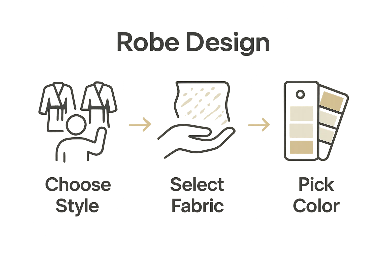 Three-step process for customizing a robe: style, materials, color