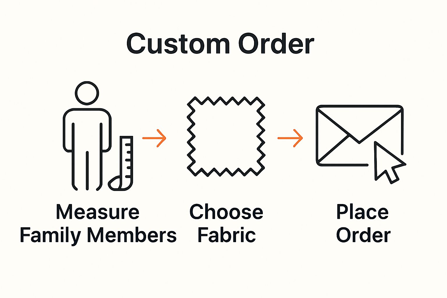 Infographic showing steps to create custom robes—measure, choose fabric, place order.