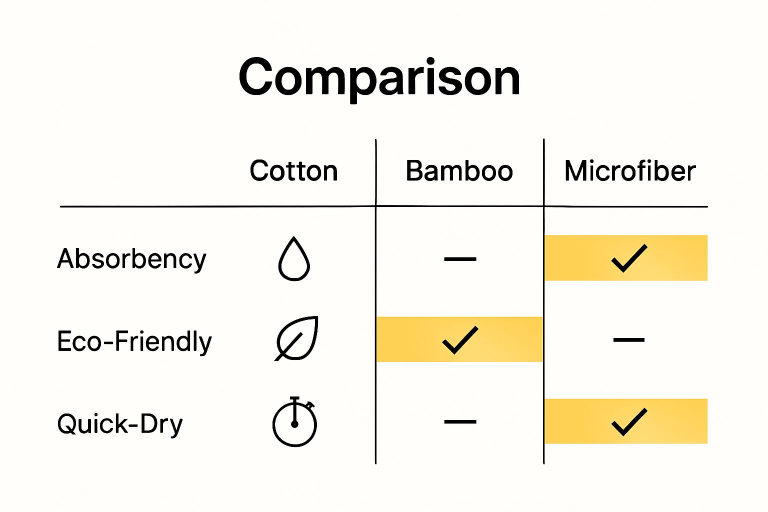 Cotton vs. Bamboo vs. Microfiber towel comparison infographic