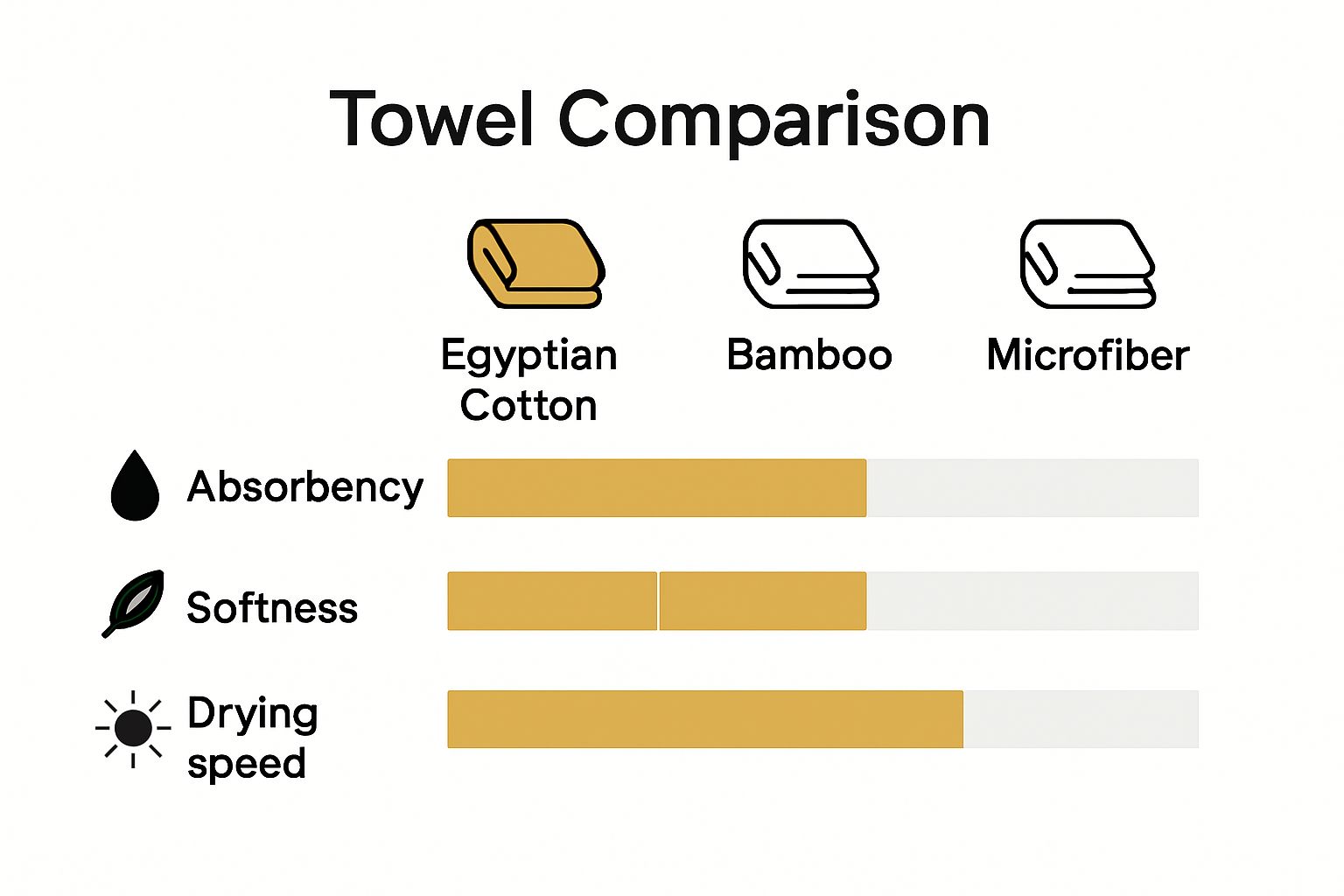 Infographic comparing absorbency, softness, and drying speed of cotton, bamboo, and microfiber towels