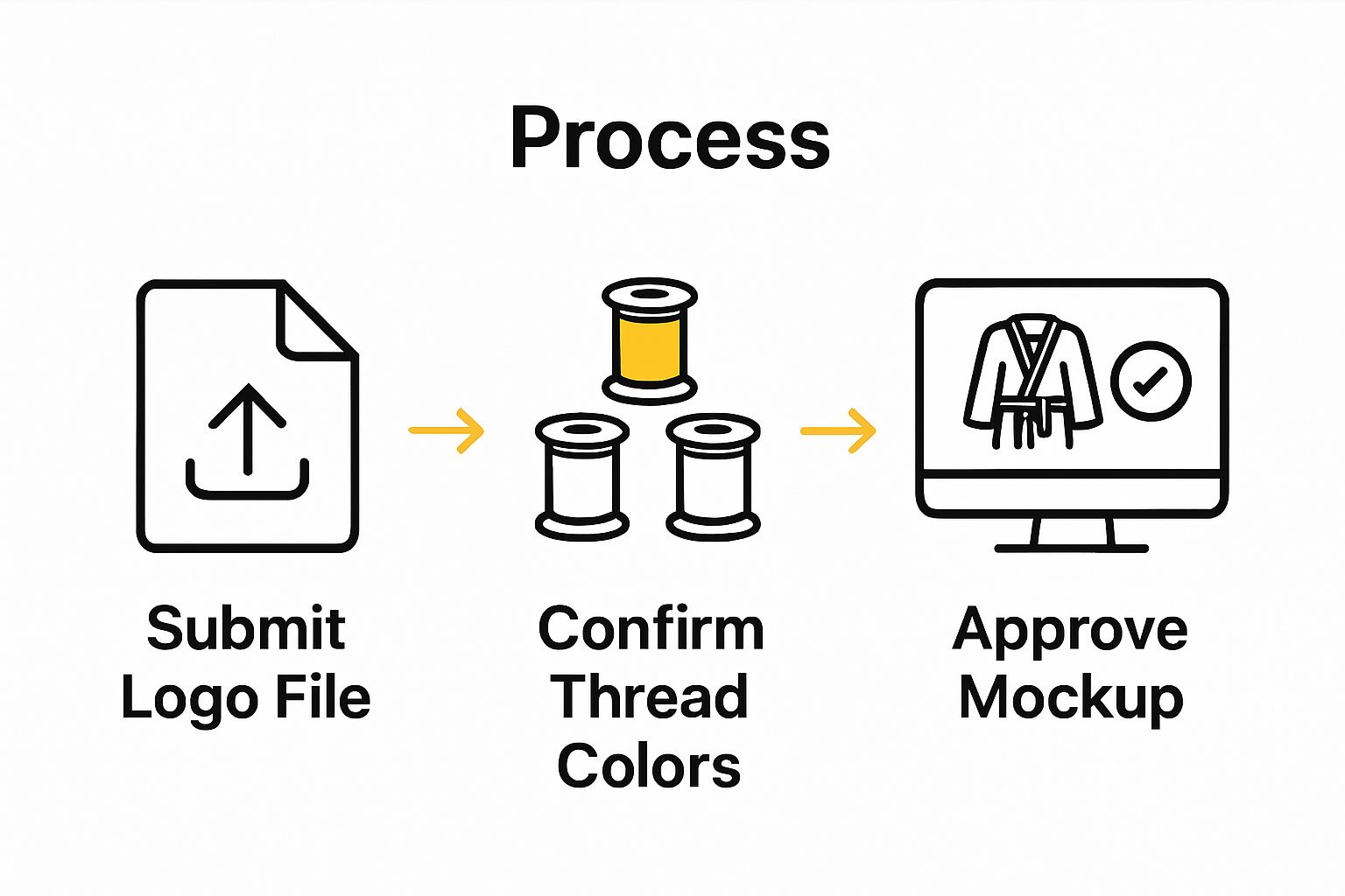 Infographic showing three steps: submitting a logo, selecting thread colors, and approving a design mockup for custom embroidered logo robes.