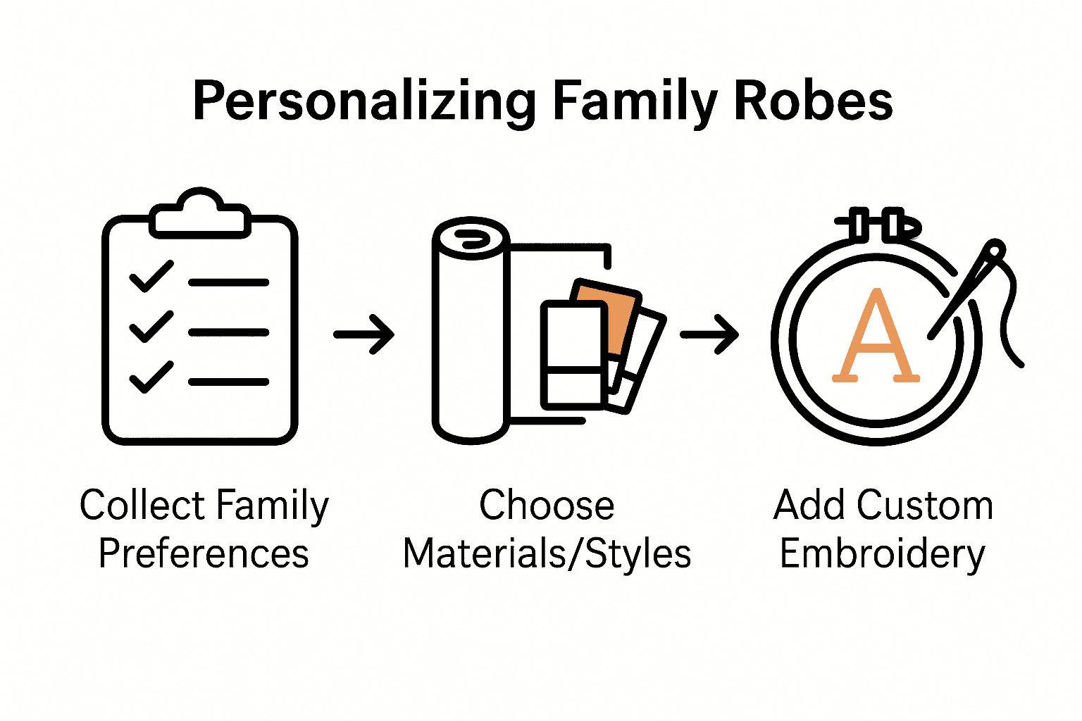 Infographic showing steps to customize family robes.