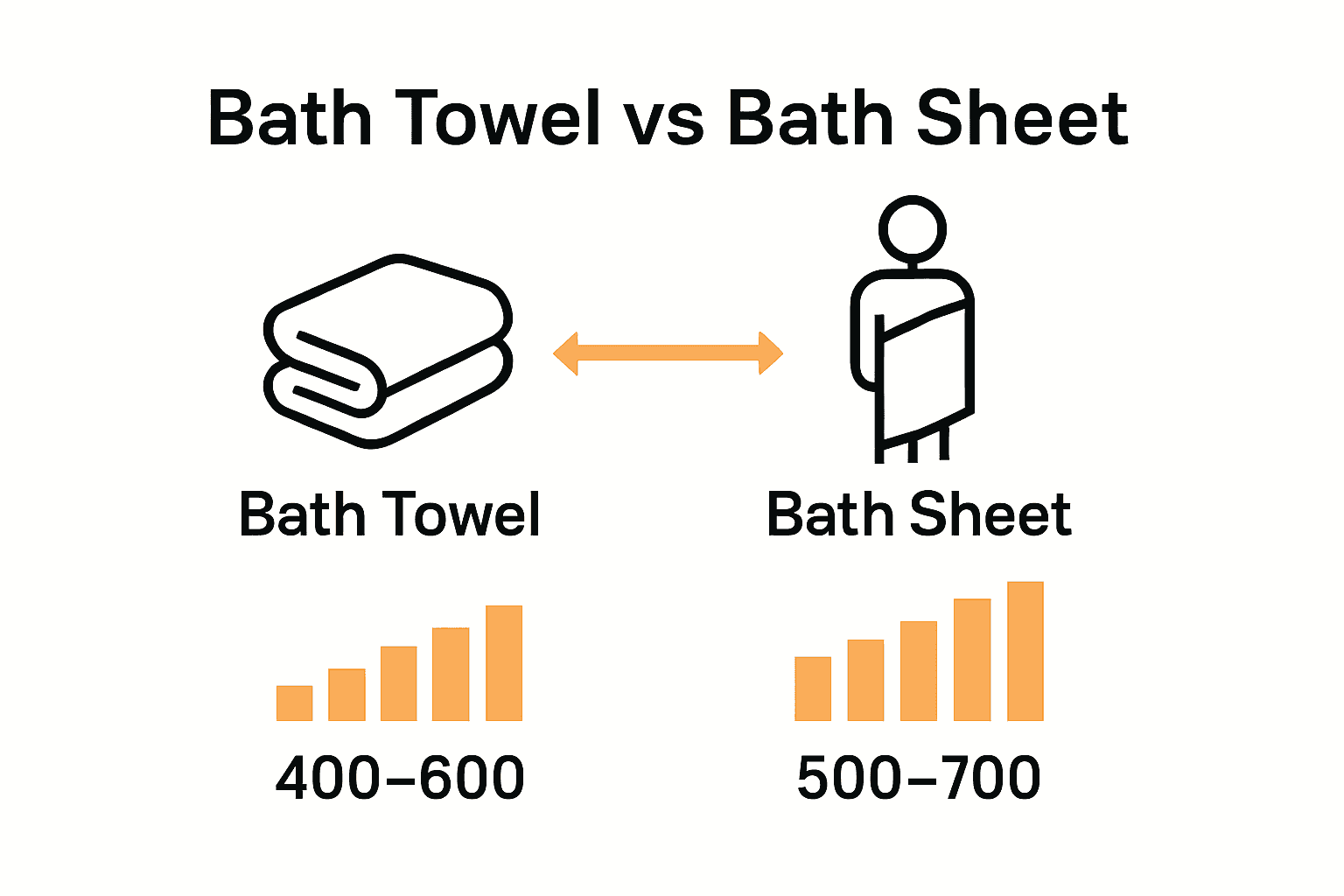Infographic comparing size, coverage, and GSM of bath towels vs bath sheets