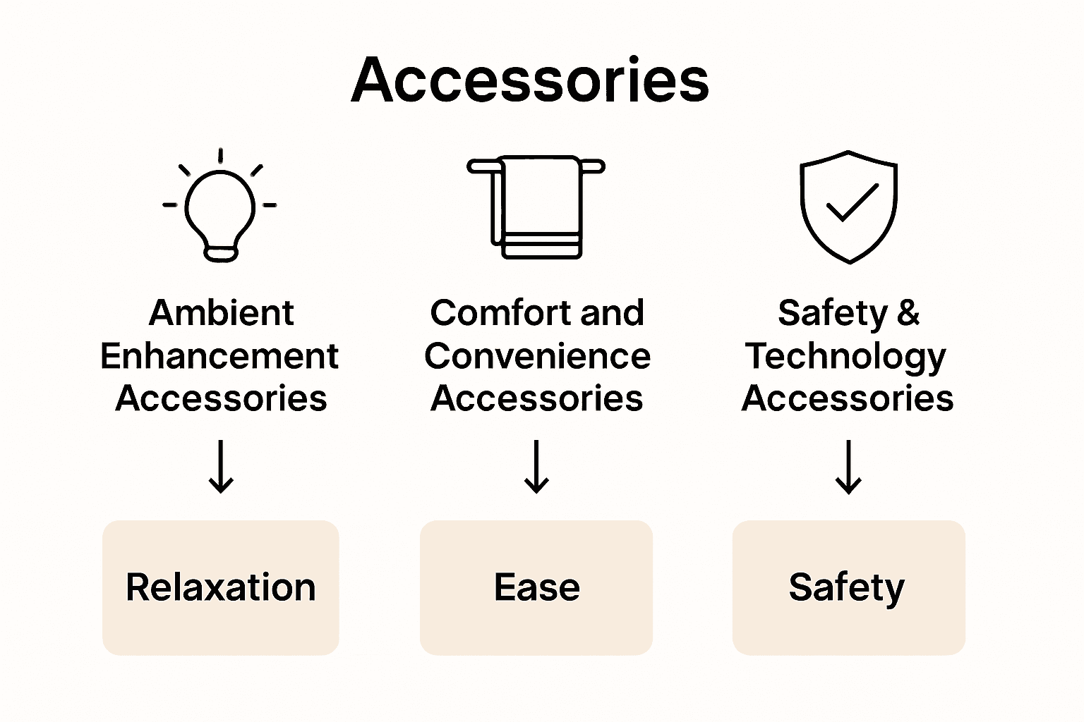 Infographic depicting main categories and benefits of spa accessories