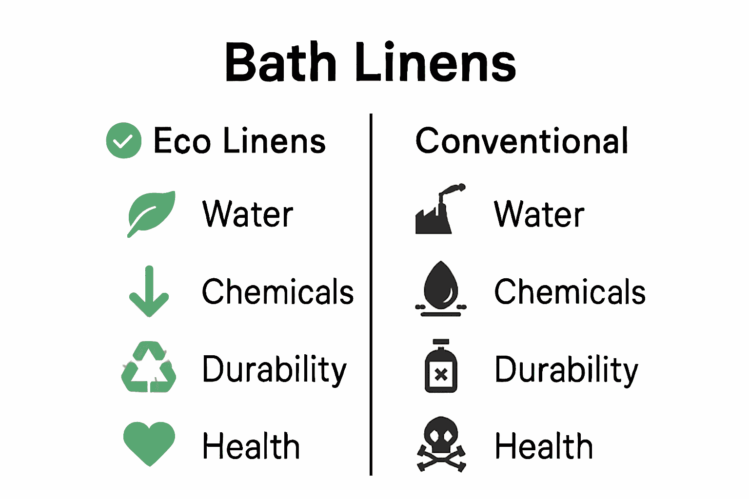 Eco-friendly bath linens vs conventional linens comparison with icons and key differences.