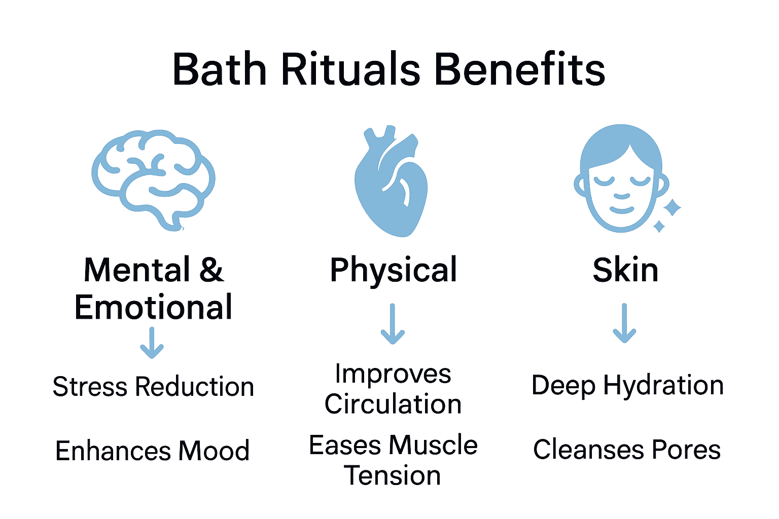 Infographic comparing mental, physical, and skin benefits of bath rituals.