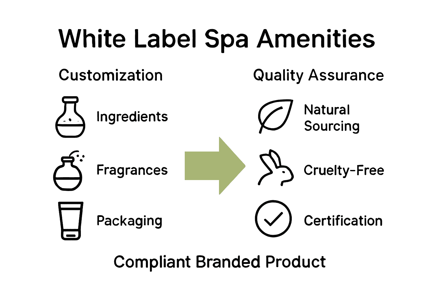 Infographic comparing customization options versus quality assurance steps for white label spa amenities.