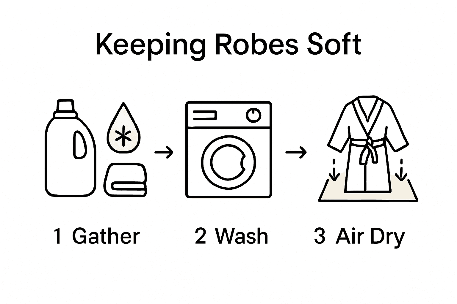 Step-by-step process infographic for plush robe maintenance