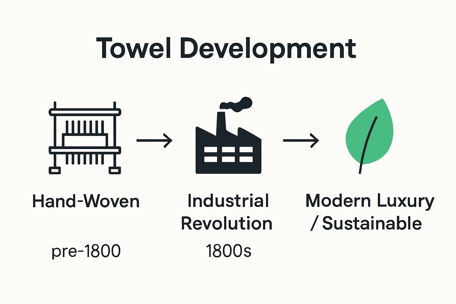 Infographic illustrating key stages in towel evolution: hand-woven, industrial, and modern sustainable towels.