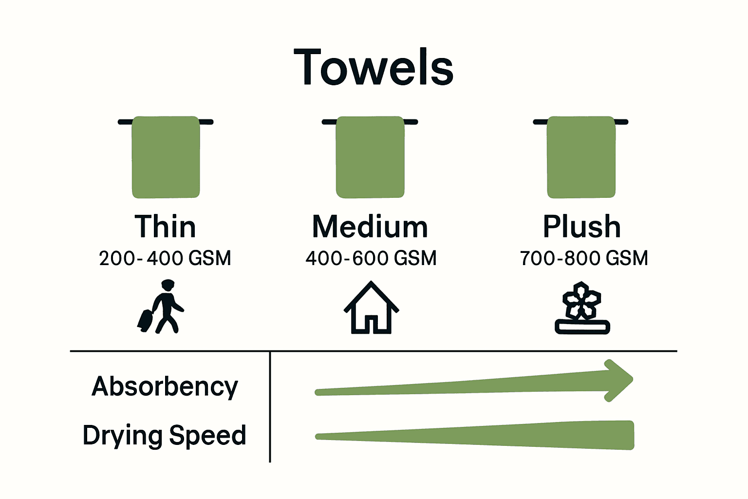Infographic comparing thin, medium, and plush towel thickness and uses