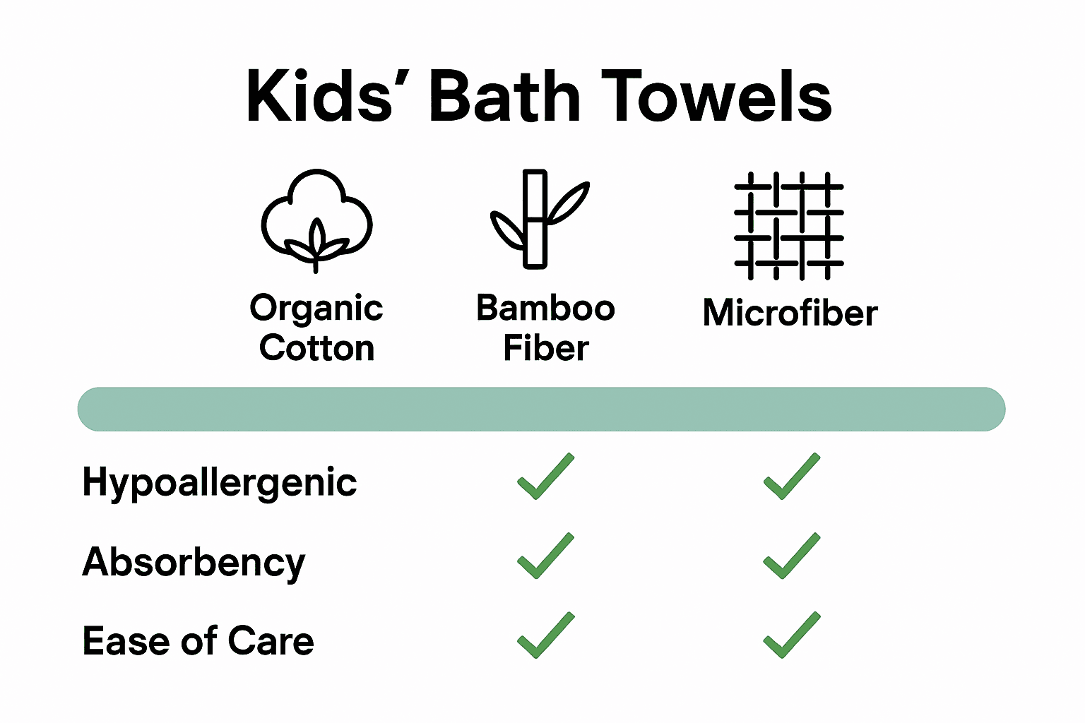 Infographic comparing organic cotton, bamboo fiber, and microfiber for kids towels.