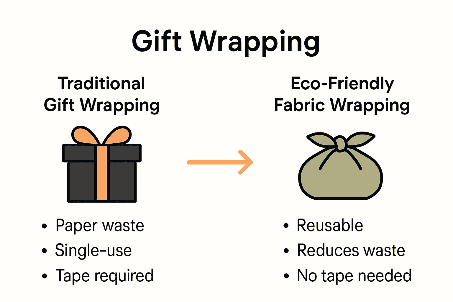 Comparison infographic of traditional versus eco-friendly robe wrapping techniques.