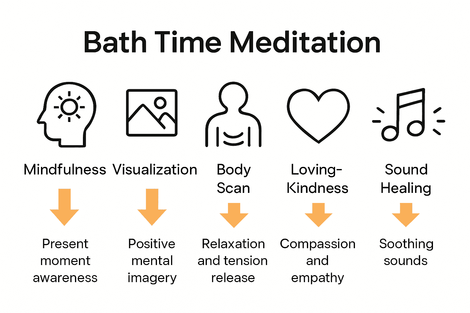 Infographic comparing five types of bath time meditation techniques with icons and summaries.