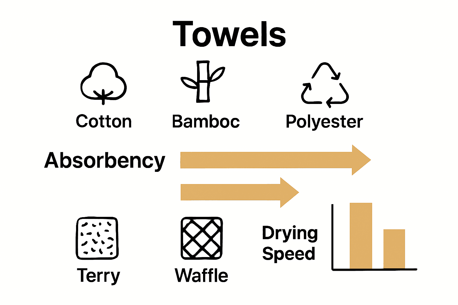 Infographic comparing towel material absorbency and drying speed.