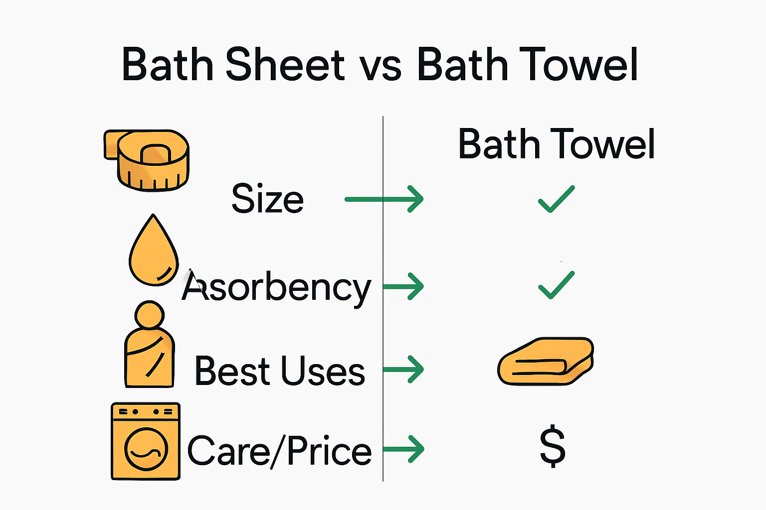 Chart comparing bath sheets and bath towels in size, absorbency, and best uses.