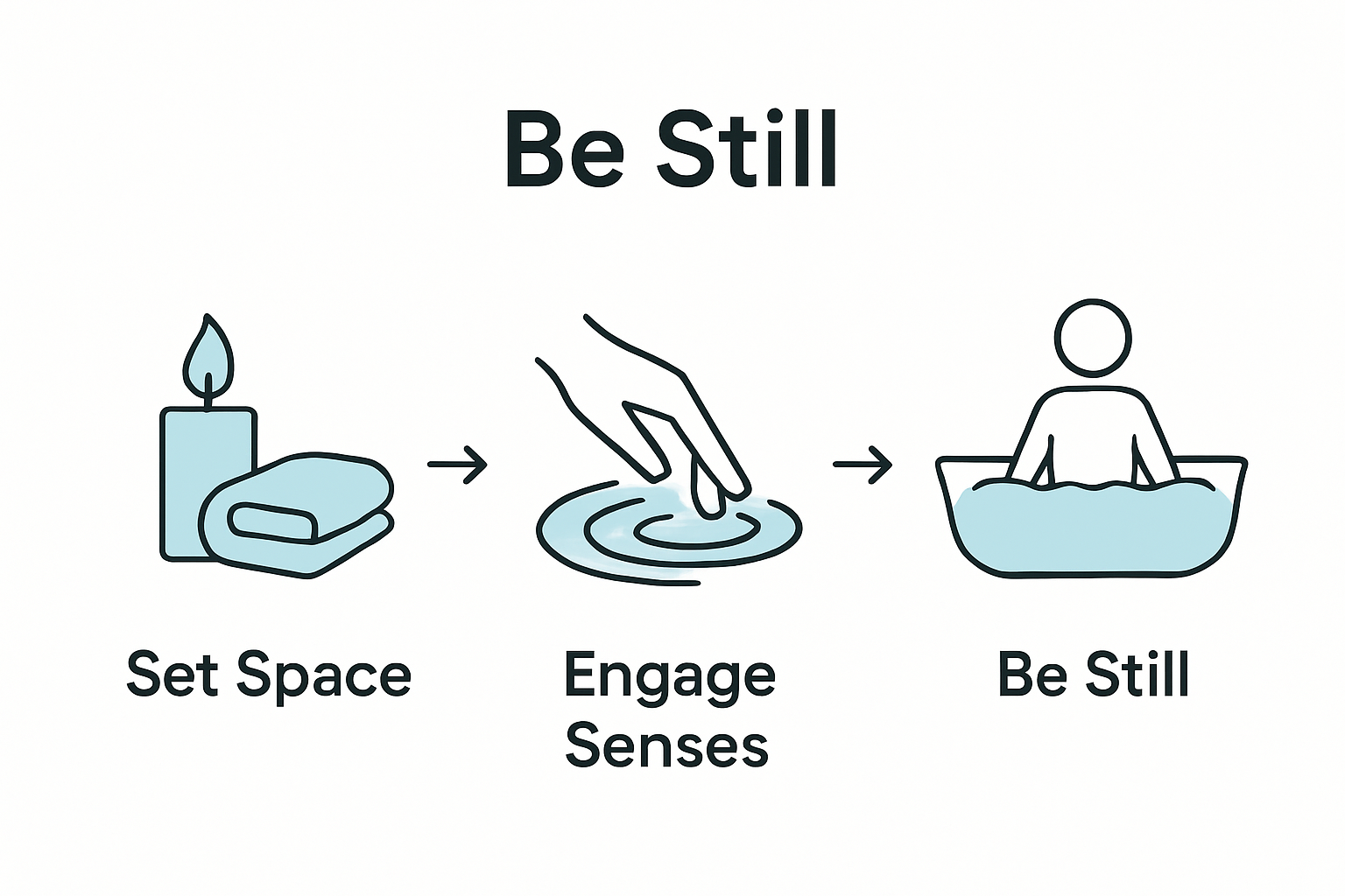 Infographic of steps for mindful bathing