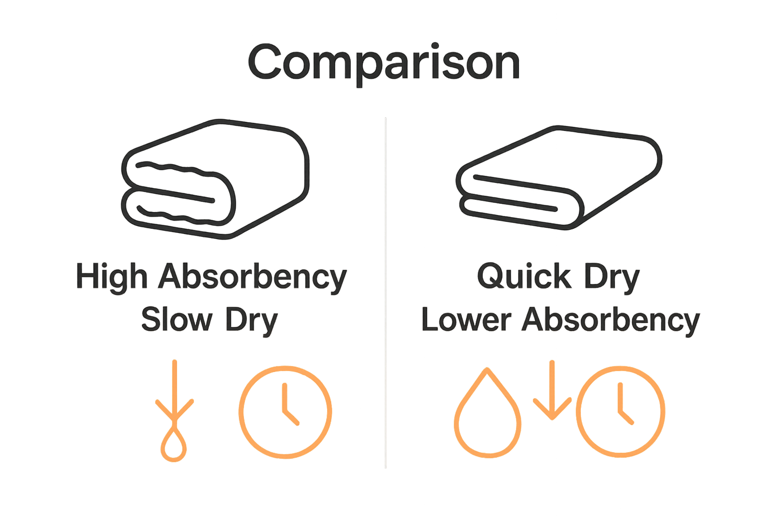Towel absorbency and drying infographic