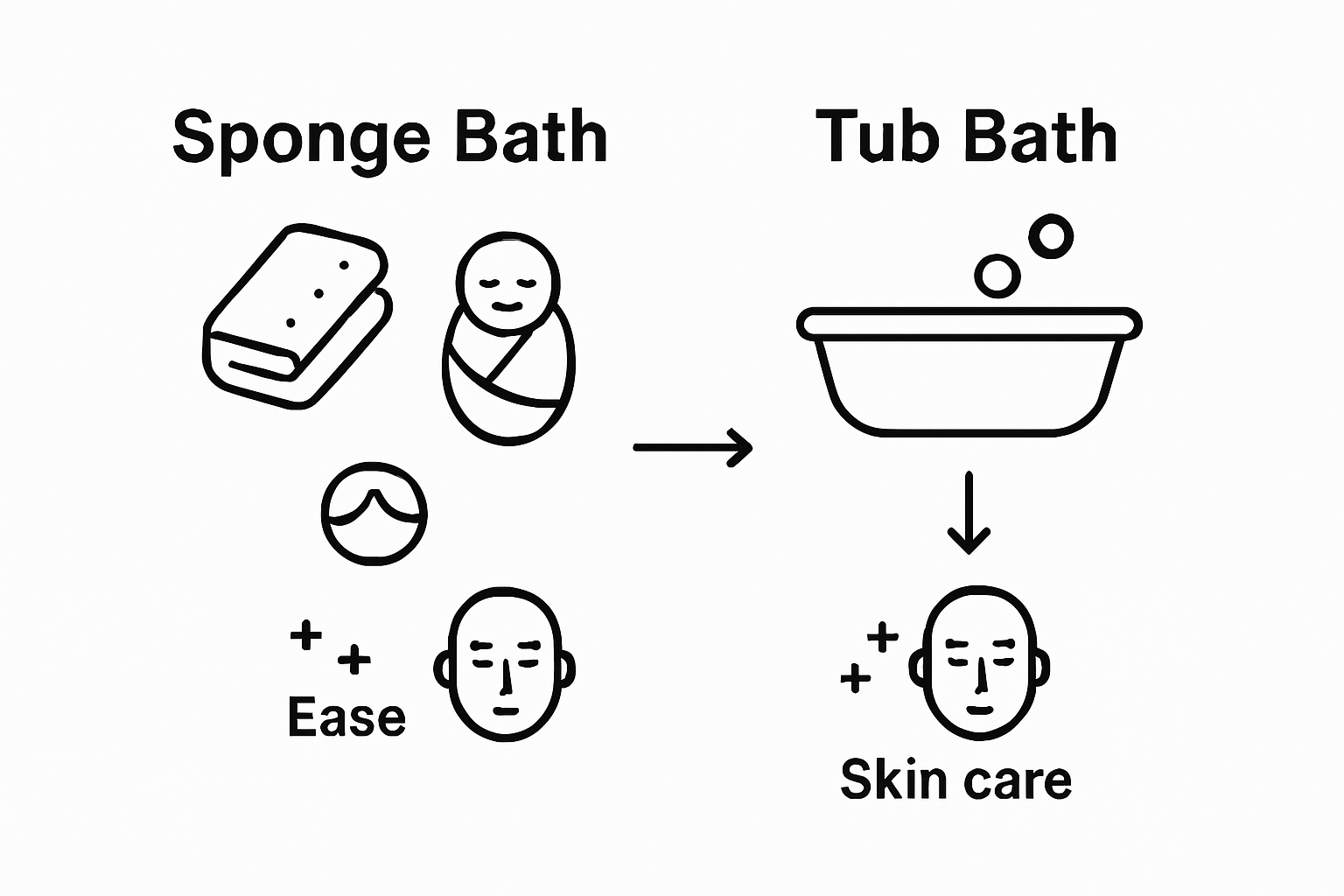 Infographic comparing sponge bath and tub bath for babies