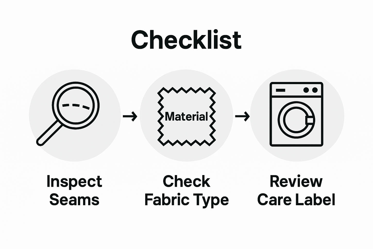 Infographic of robe quality assessment steps