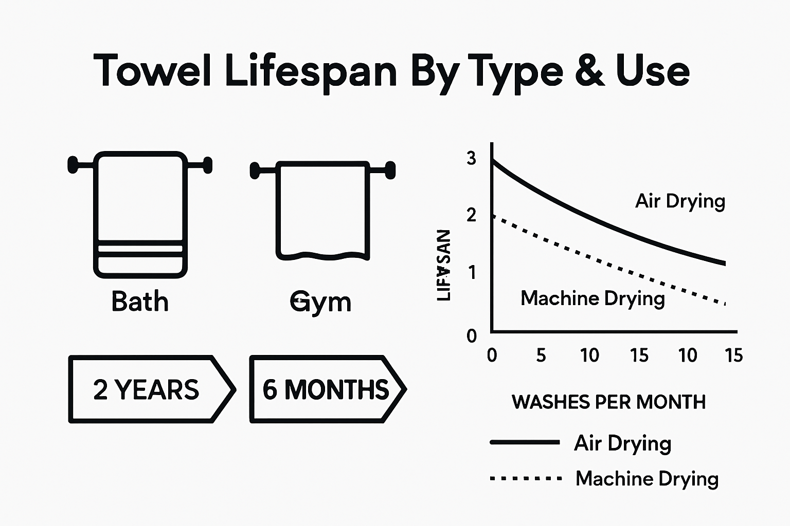 Infographic compares towel lifespans and care