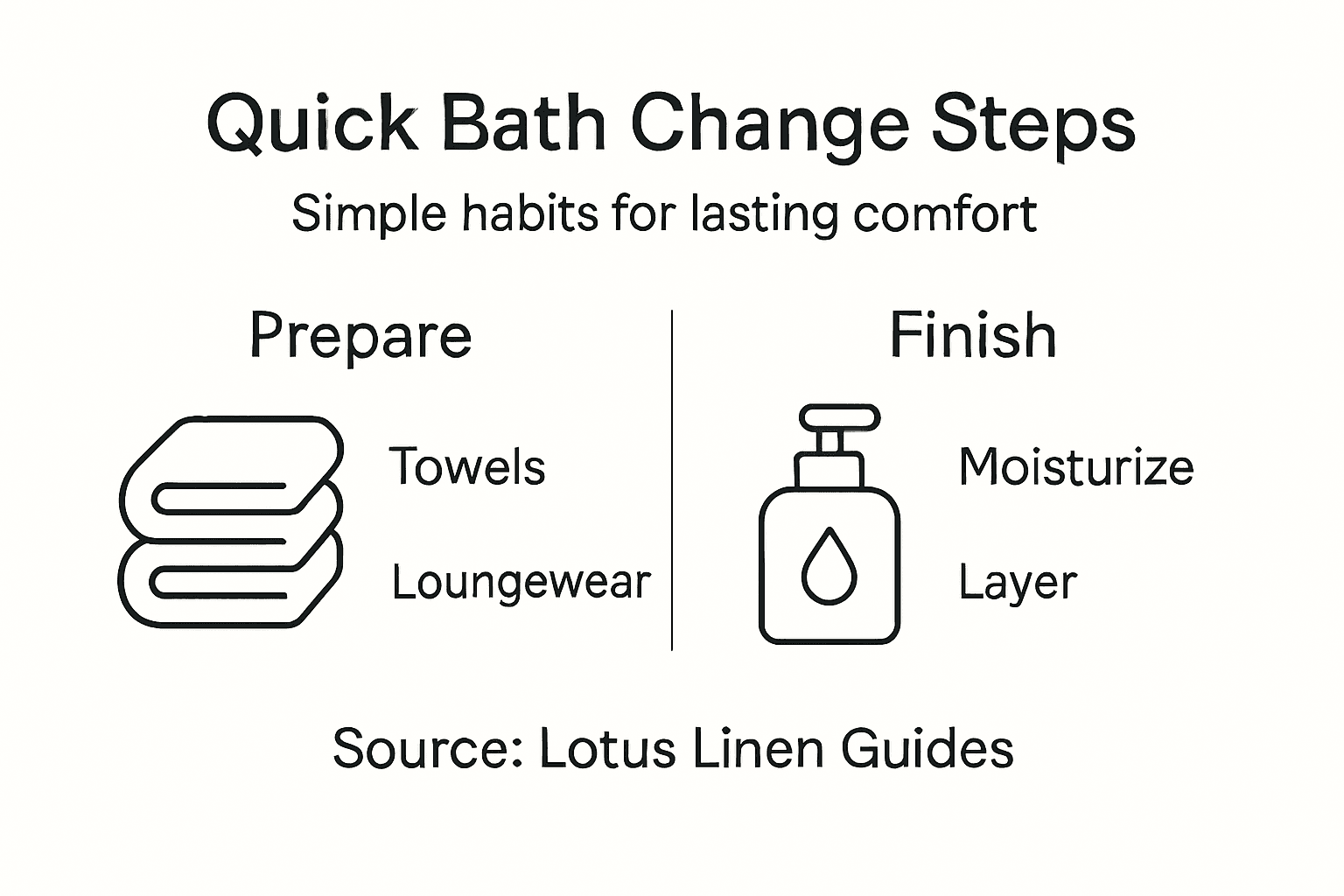 Infographic showing quick post-bath comfort steps