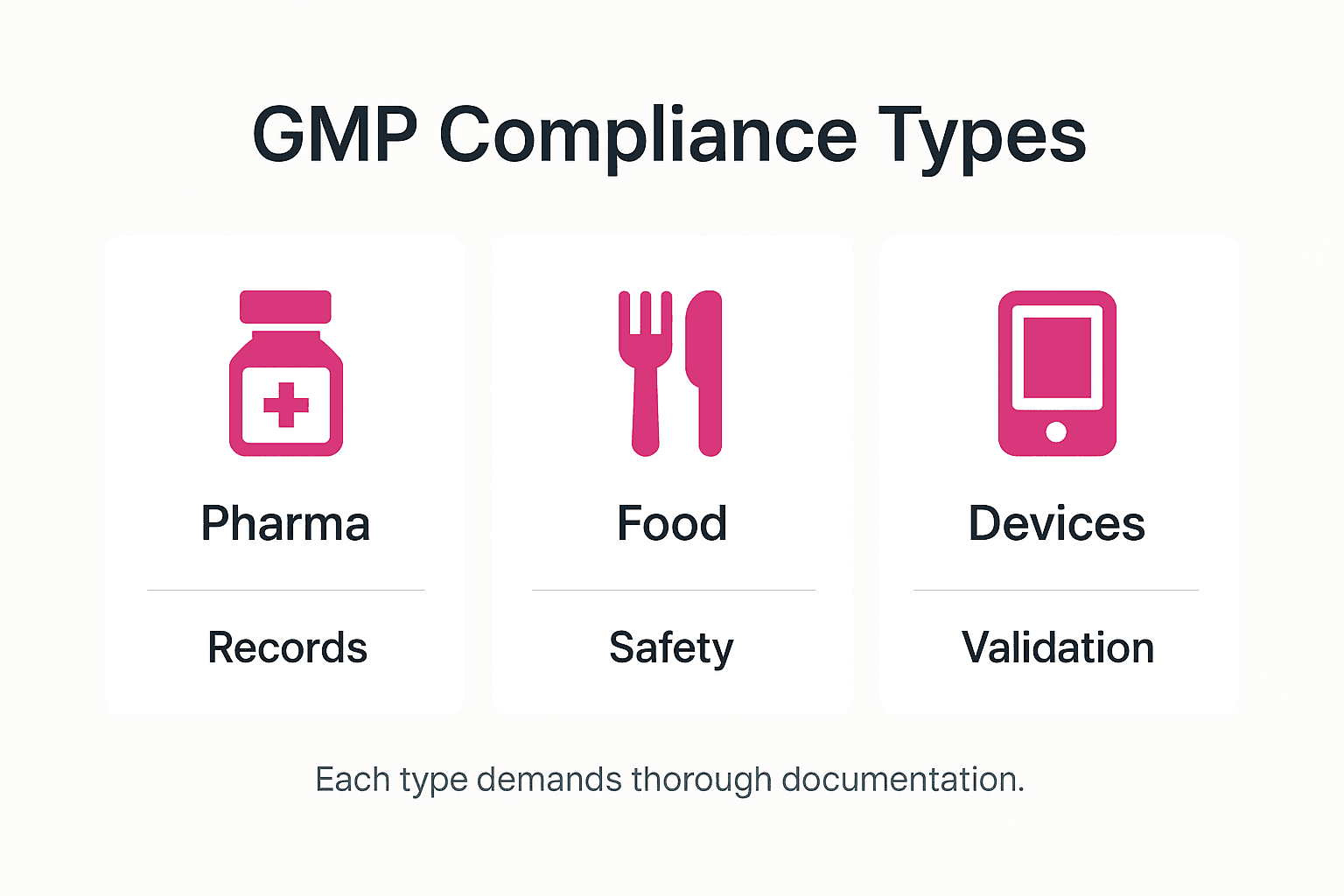 Infographic with GMP compliance types and focus areas