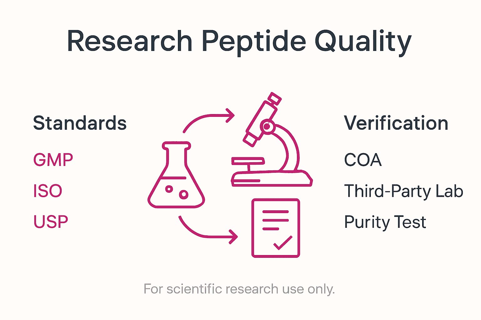 Infographic showing peptide quality standards and verification