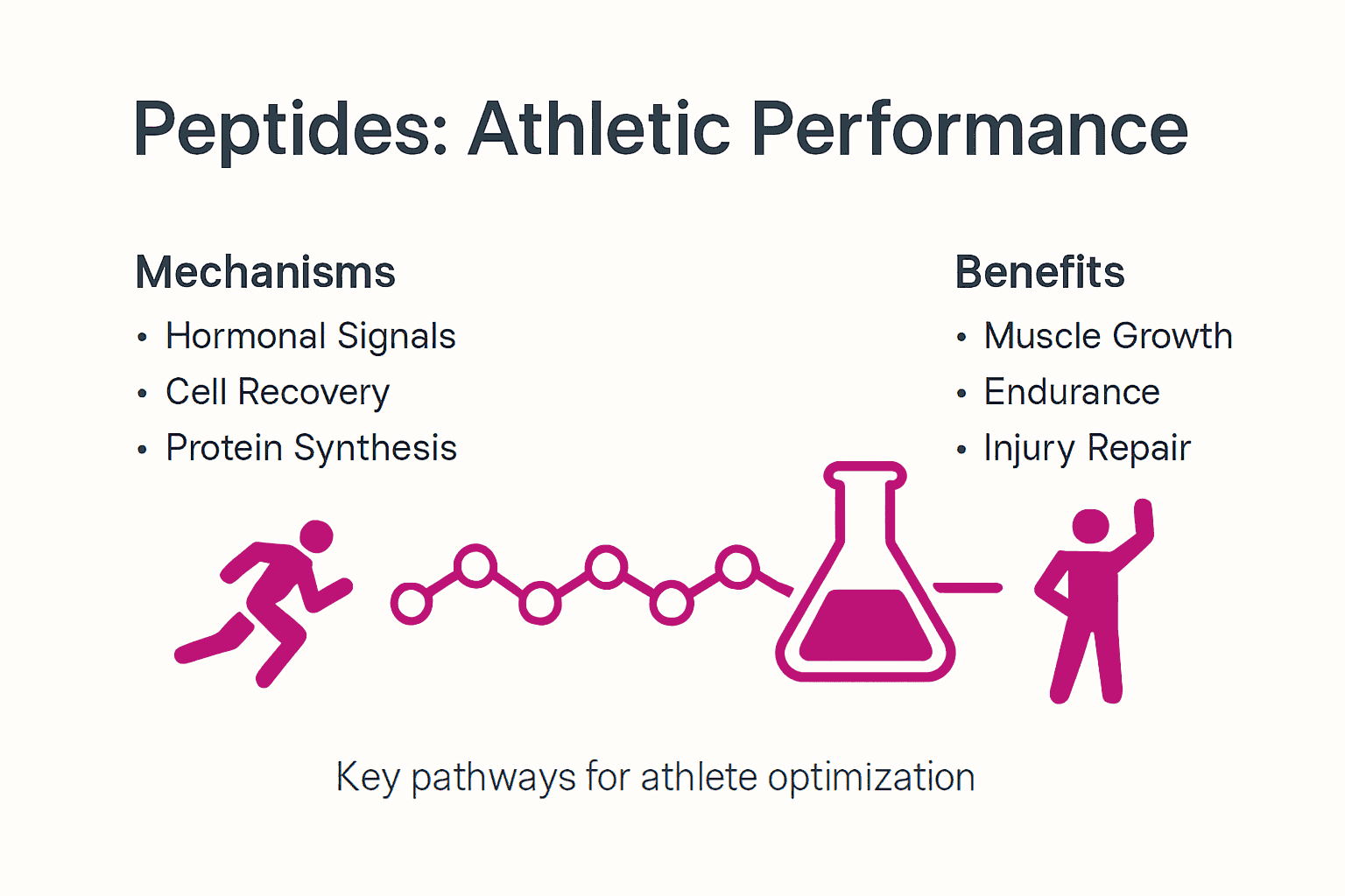 Infographic showing peptide mechanisms and athletic benefits